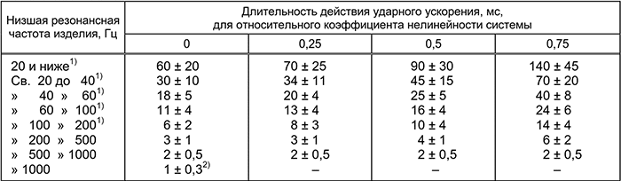 seism udar 2