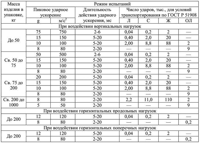 режим испытаний