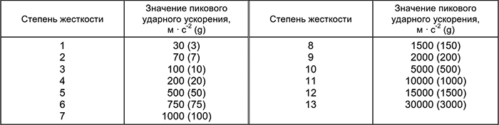 сейсмический удар таблица 1