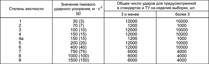 Испытания на удар